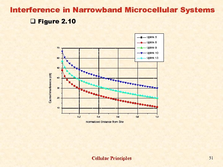 Interference in Narrowband Microcellular Systems q Figure 2. 10 Uplink 5 Uplink 8 Uplink