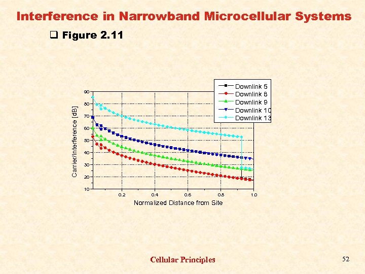 Interference in Narrowband Microcellular Systems q Figure 2. 11 Downlink 5 Downlink 8 Downlink