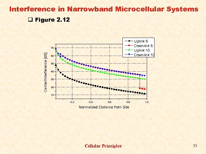 Interference in Narrowband Microcellular Systems q Figure 2. 12 Uplink 5 Downlink 5 Uplink