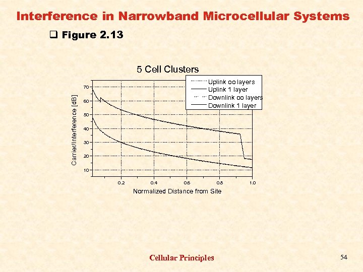 Interference in Narrowband Microcellular Systems q Figure 2. 13 5 Cell Clusters Uplink oo