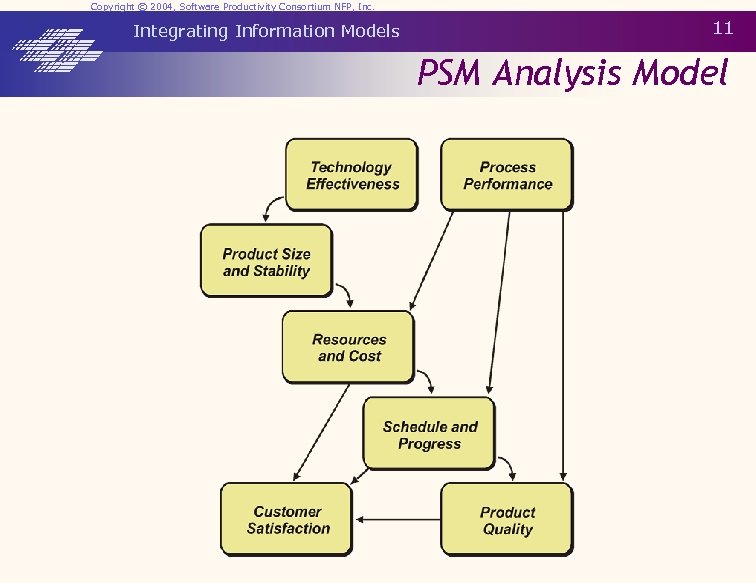 Copyright © 2004, Software Productivity Consortium NFP, Inc. Integrating Information Models 11 PSM Analysis