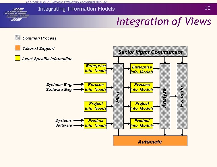 Copyright © 2004, Software Productivity Consortium NFP, Inc. 12 Integrating Information Models Integration of