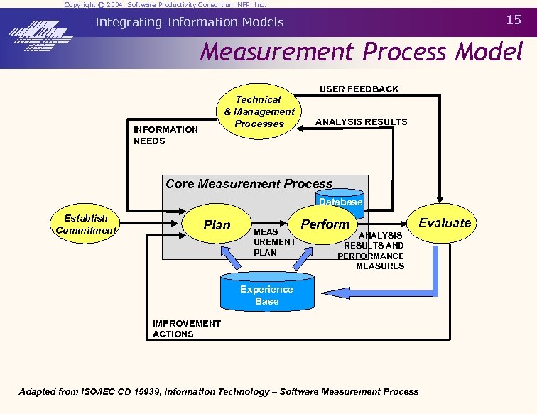 Copyright © 2004, Software Productivity Consortium NFP, Inc. 15 Integrating Information Models Measurement Process