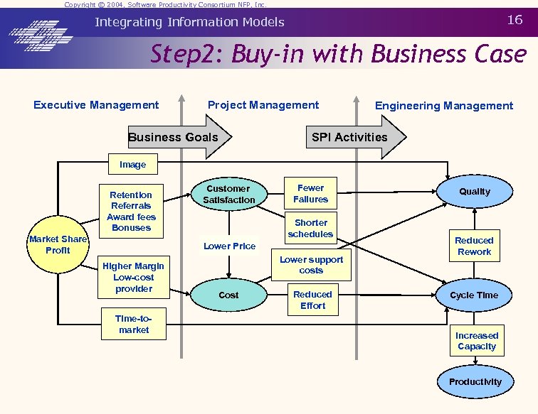 Copyright © 2004, Software Productivity Consortium NFP, Inc. 16 Integrating Information Models Step 2: