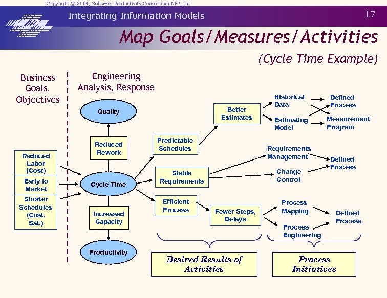 Copyright © 2004, Software Productivity Consortium NFP, Inc. 17 Integrating Information Models Map Goals/Measures/Activities