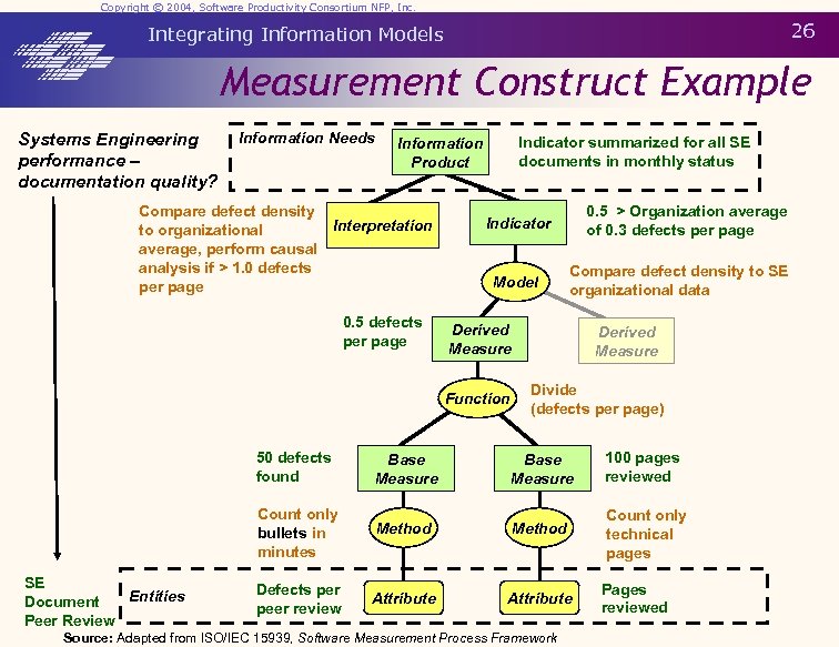 Copyright © 2004, Software Productivity Consortium NFP, Inc. 26 Integrating Information Models Measurement Construct