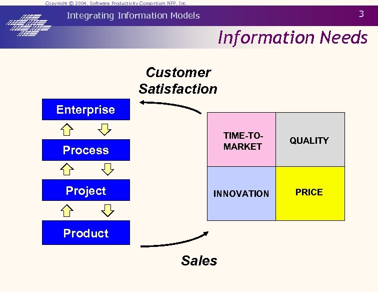 Copyright © 2004, Software Productivity Consortium NFP, Inc. 3 Integrating Information Models Information Needs
