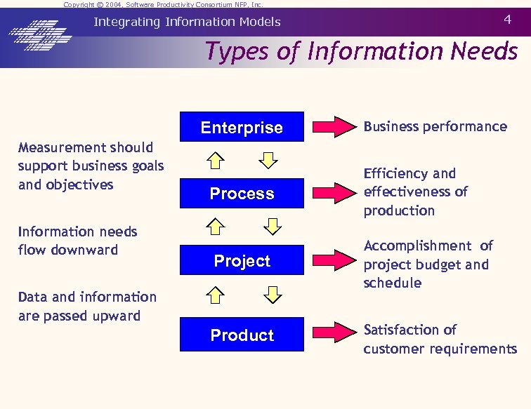 Copyright © 2004, Software Productivity Consortium NFP, Inc. 4 Integrating Information Models Types of