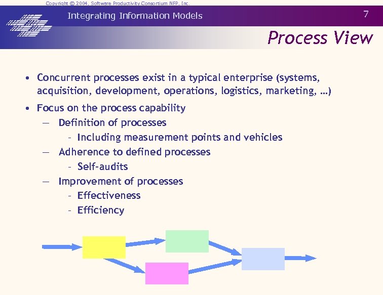 Copyright © 2004, Software Productivity Consortium NFP, Inc. 7 Integrating Information Models Process View