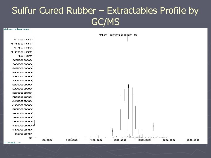 Sulfur Cured Rubber – Extractables Profile by GC/MS 