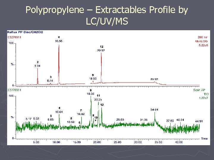 Polypropylene – Extractables Profile by LC/UV/MS 