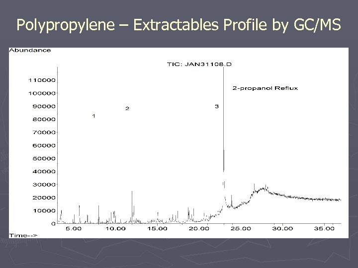 Polypropylene – Extractables Profile by GC/MS 