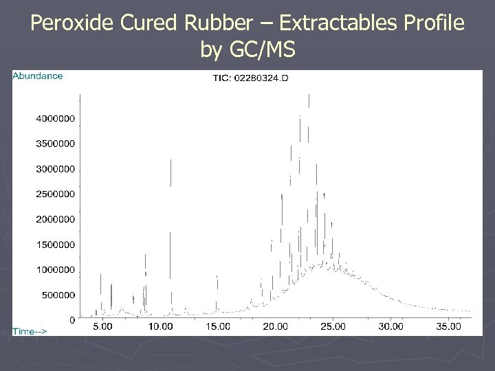 Peroxide Cured Rubber – Extractables Profile by GC/MS 