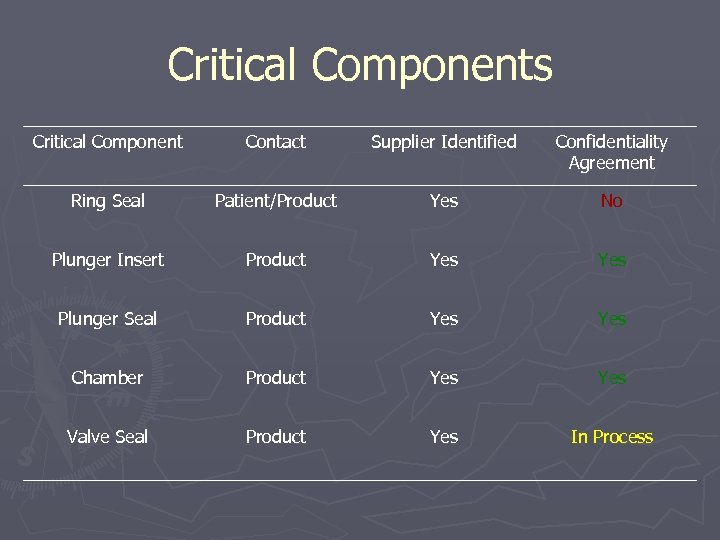 Critical Components Critical Component Contact Supplier Identified Confidentiality Agreement Ring Seal Patient/Product Yes No