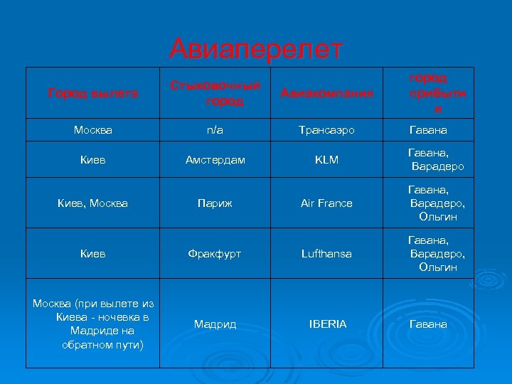 Авиаперелет город прибыти я Город вылета Стыковочный город Авиакомпания Москва n/a Трансаэро Киев Амстердам