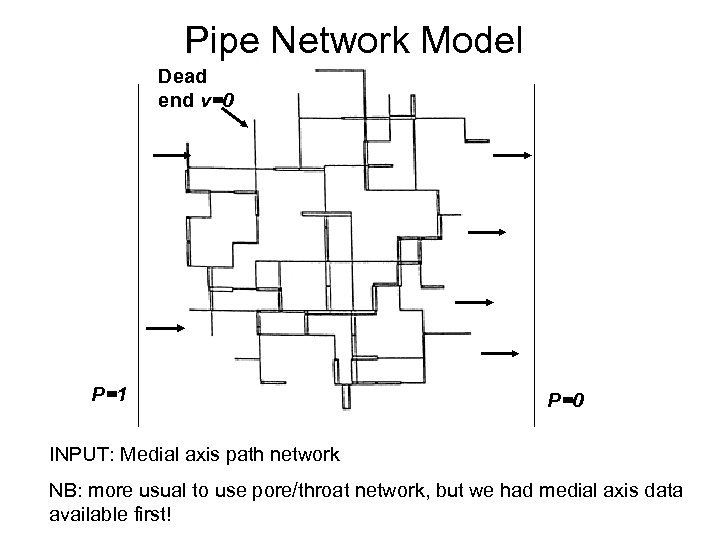 Pipe Network Model Dead end v=0 P=1 P=0 INPUT: Medial axis path network NB:
