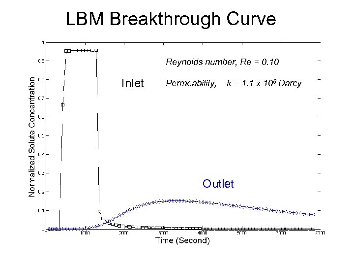 LBM Breakthrough Curve Reynolds number, Re = 0. 10 Inlet Permeability, k = 1.