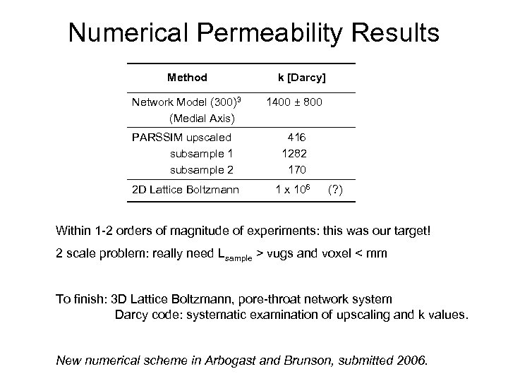 Numerical Permeability Results Method Network Model (300)3 (Medial Axis) k [Darcy] 1400 ± 800
