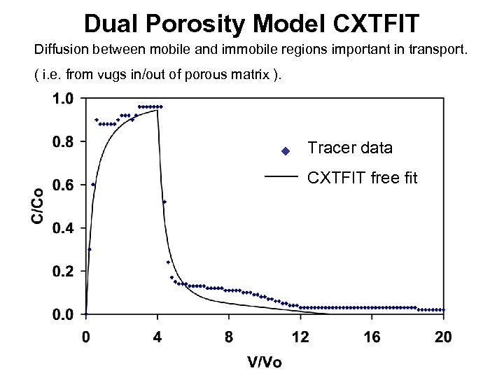Dual Porosity Model CXTFIT Diffusion between mobile and immobile regions important in transport. (