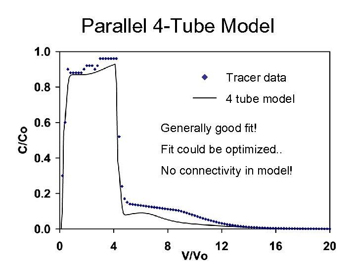 Parallel 4 -Tube Model Tracer data 4 tube model Generally good fit! Fit could