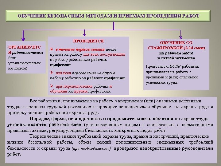 Безопасные методы и приемы выполнения