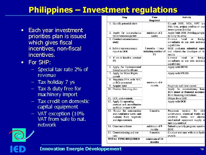 Philippines – Investment regulations § Each year investment priorities plan is issued which gives