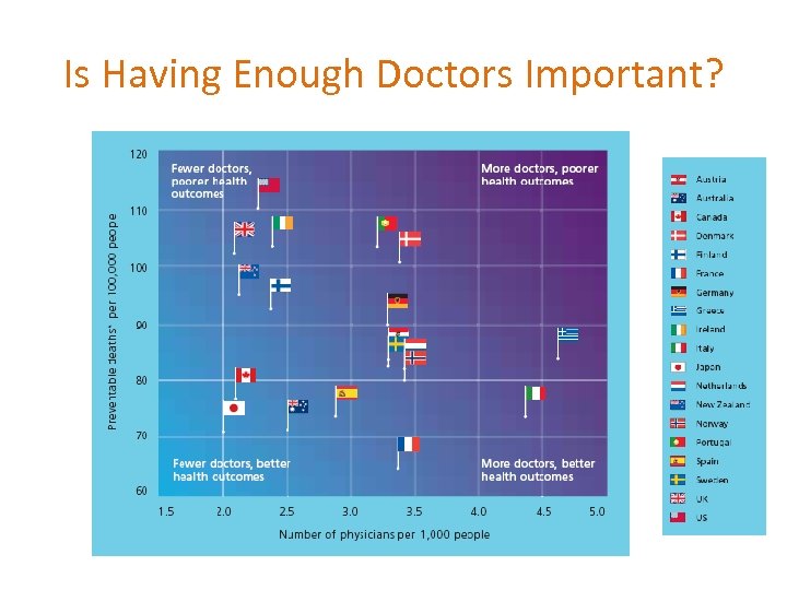 Is Having Enough Doctors Important? 