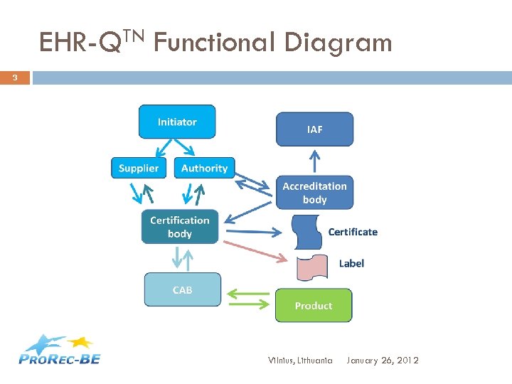 TN EHR-Q Functional Diagram 3 Vilnius, Lithuania January 26, 2012 