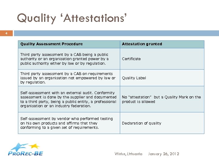 Quality ‘Attestations’ 4 Quality Assessment Procedure Attestation granted Third party assessment by a CAB