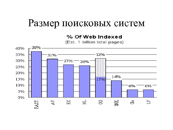 Размер поисковых систем 