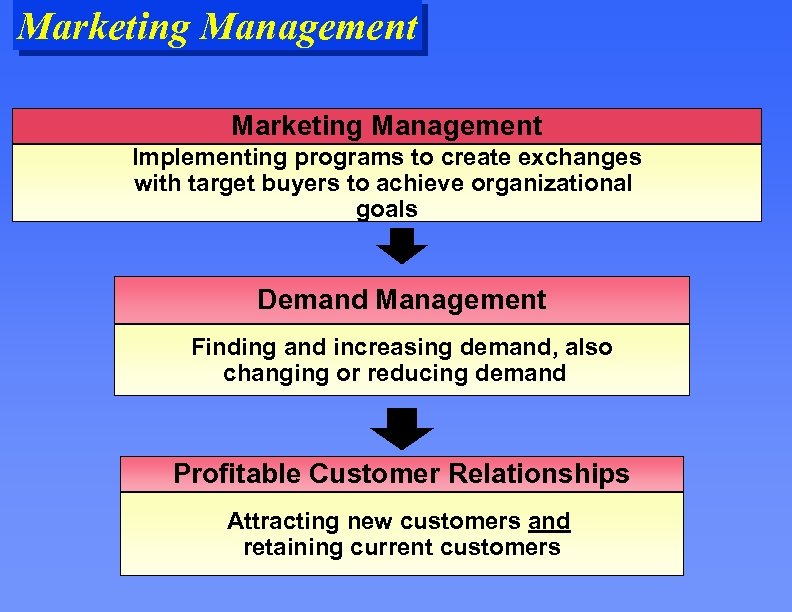 Marketing Management Implementing programs to create exchanges with target buyers to achieve organizational goals