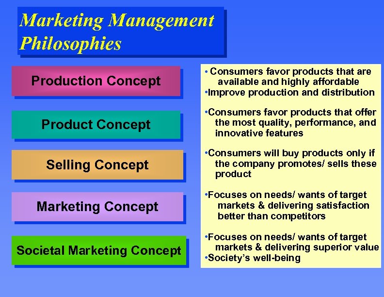 Marketing Management Philosophies Production Concept • Consumers favor products that are available and highly