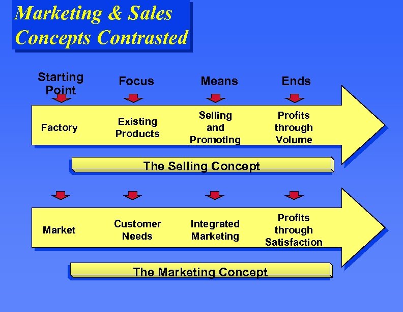 Marketing & Sales Concepts Contrasted Starting Point Focus Factory Existing Products Means Ends Selling