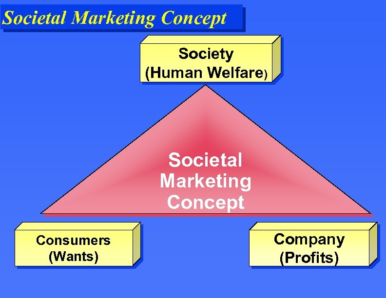 Societal Marketing Concept Society (Human Welfare) Societal Marketing Concept Consumers (Wants) Company (Profits) 