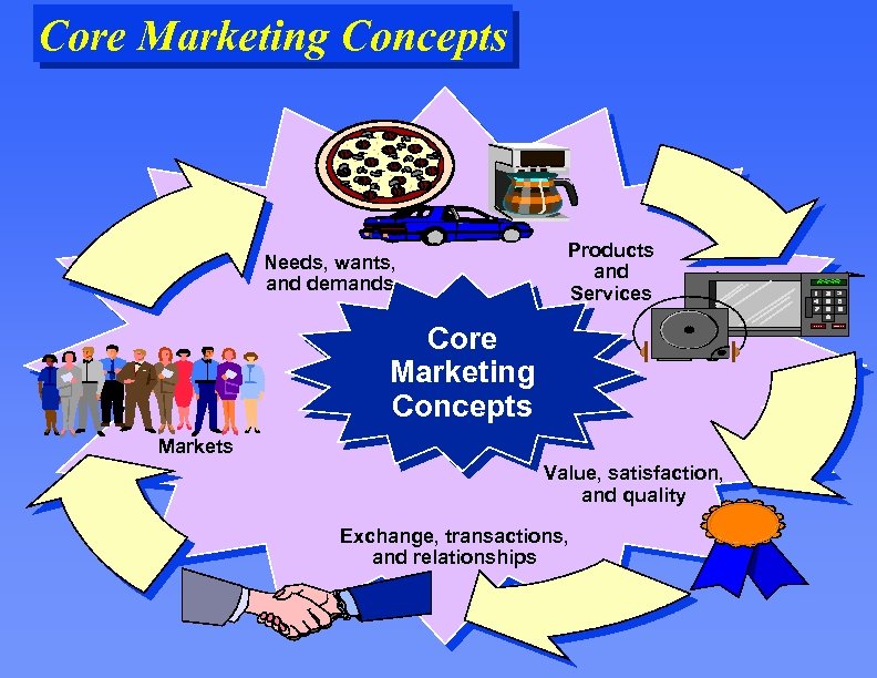 Core Marketing Concepts Needs, wants, and demands Products and Services Core Marketing Concepts Markets
