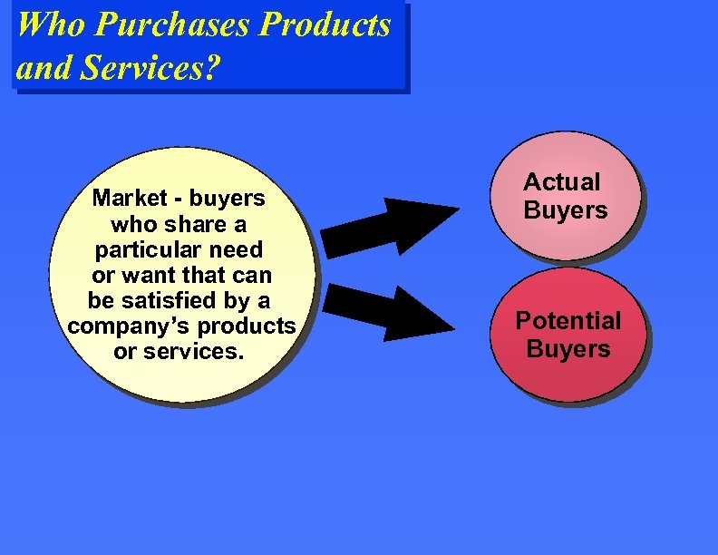 Who Purchases Products and Services? Market - buyers who share a particular need or