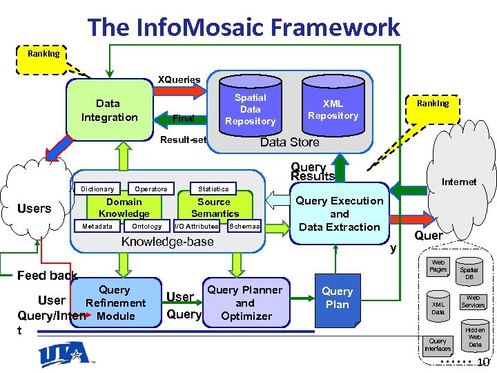 The Info. Mosaic Framework Ranking XQueries Data Integration Spatial Data Repository Final Result-set Ranking
