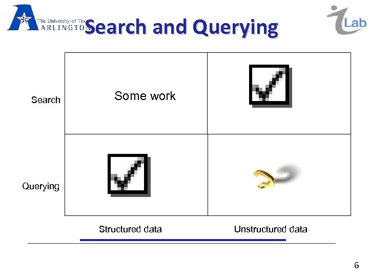 Search and Querying Search Some work Querying Structured data Unstructured data 6 