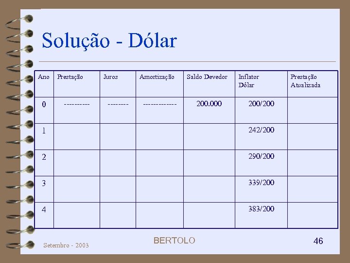 Solução - Dólar Ano 0 Prestação ----- Juros ---- Amortização Saldo Devedor ------- 200.