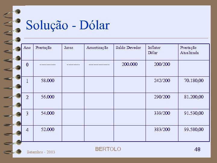 Solução - Dólar Ano Prestação Juros Saldo Devedor ------- Prestação Atualizada ----- 1 58.