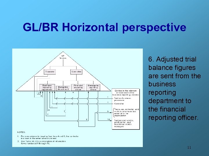 GL/BR Horizontal perspective 6. Adjusted trial balance figures are sent from the business reporting