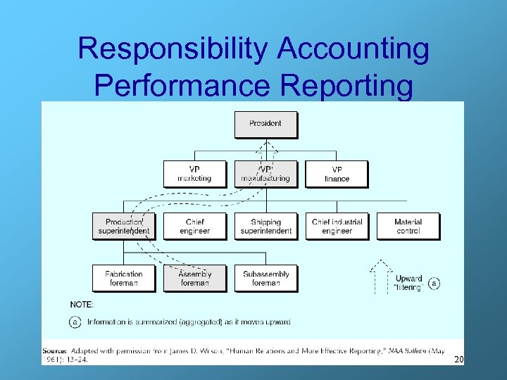 Responsibility Accounting Performance Reporting 20 
