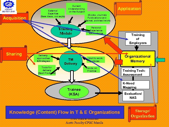 ISO 9001: 2008 Certified Acquisition External Expertise (New Ideas, concepts) Current Understanding on the
