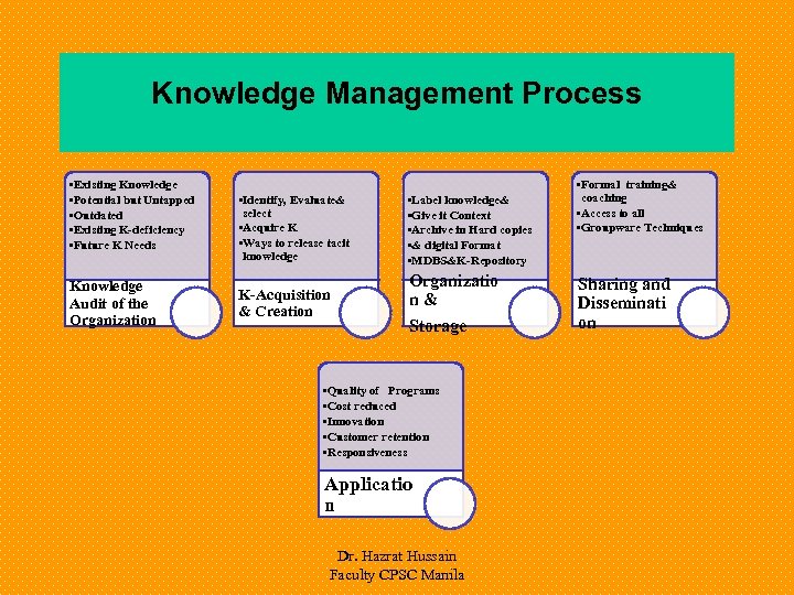 Knowledge Management Process • Existing Knowledge • Potential but Untapped • Outdated • Existing