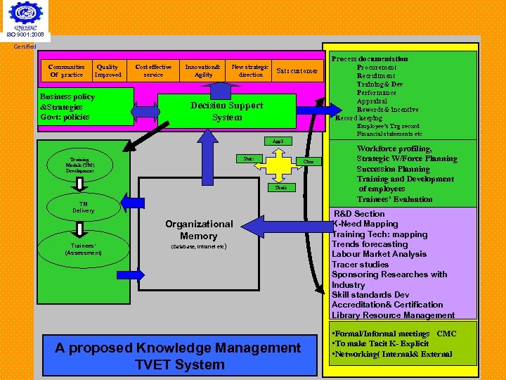 ISO 9001: 2008 Certified Process documentation Communities Of practice Quality Improved Business policy &Strategies