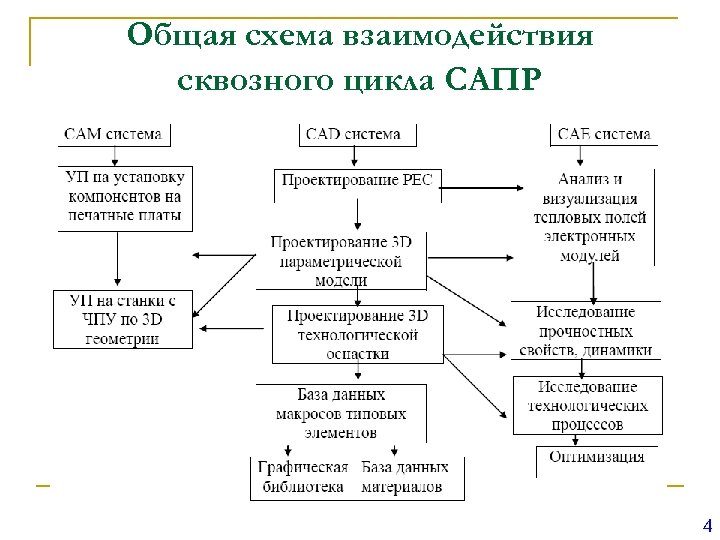 Общая схема взаимодействия сквозного цикла САПР 4 