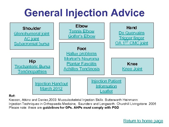 General Injection Advice Shoulder Glenohumeral joint AC joint Subacromial bursa Hip Trochanteric Bursa Tendinopathies