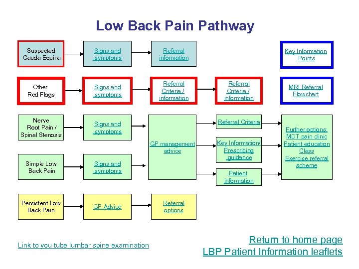 Low Back Pain Pathway Suspected Cauda Equina Signs and symptoms Referral information Other Red