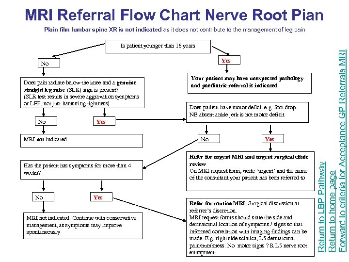 MRI Referral Flow Chart Nerve Root Pian Plain film lumbar spine XR is not