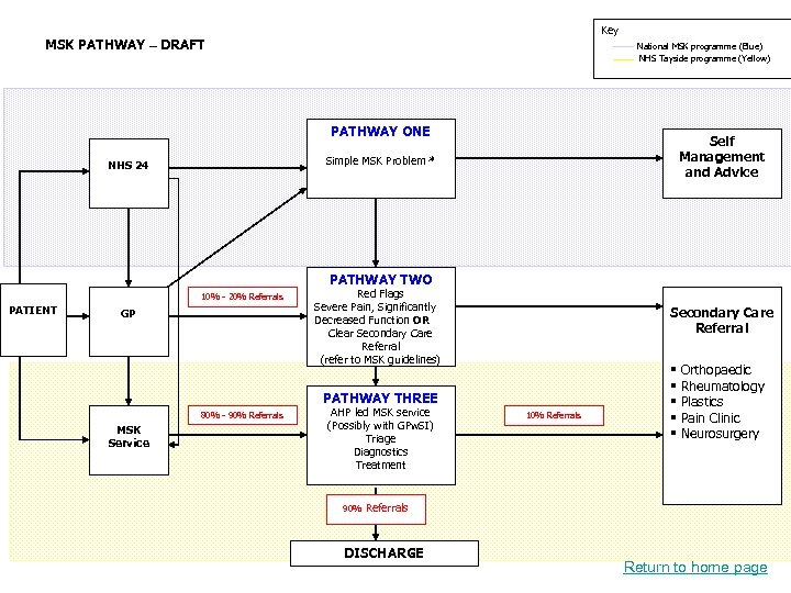 Key MSK PATHWAY – DRAFT National MSK programme (Blue) NHS Tayside programme (Yellow) PATHWAY